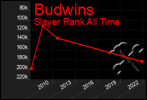 Total Graph of Budwins