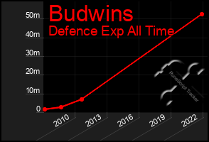 Total Graph of Budwins