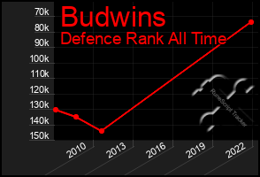 Total Graph of Budwins