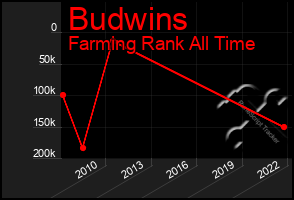 Total Graph of Budwins