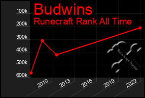 Total Graph of Budwins