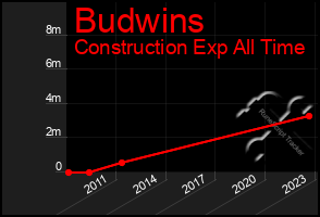 Total Graph of Budwins