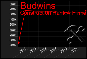 Total Graph of Budwins