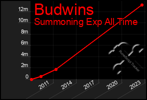 Total Graph of Budwins