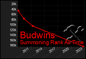 Total Graph of Budwins