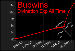 Total Graph of Budwins