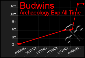 Total Graph of Budwins