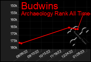 Total Graph of Budwins