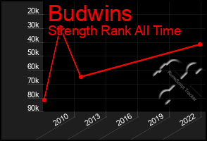 Total Graph of Budwins