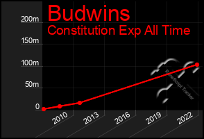 Total Graph of Budwins