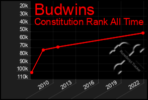 Total Graph of Budwins