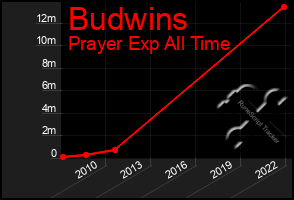 Total Graph of Budwins