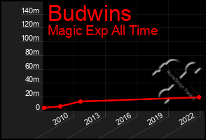 Total Graph of Budwins