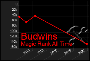 Total Graph of Budwins