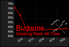 Total Graph of Budwins