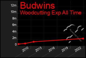 Total Graph of Budwins