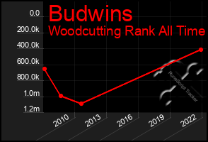 Total Graph of Budwins