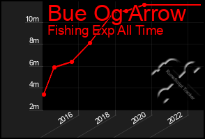 Total Graph of Bue Og Arrow