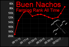 Total Graph of Buen Nachos