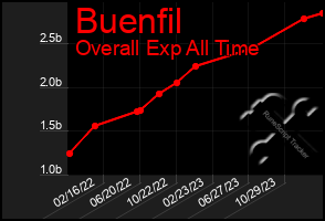 Total Graph of Buenfil