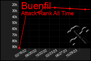 Total Graph of Buenfil