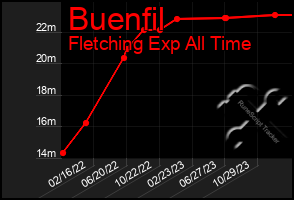 Total Graph of Buenfil