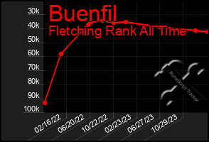 Total Graph of Buenfil