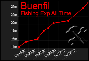 Total Graph of Buenfil