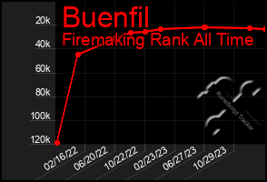 Total Graph of Buenfil