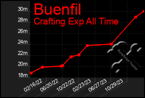 Total Graph of Buenfil