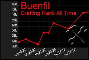 Total Graph of Buenfil