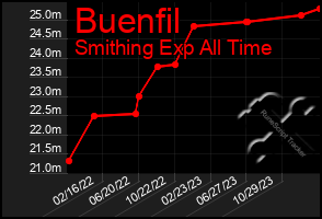 Total Graph of Buenfil