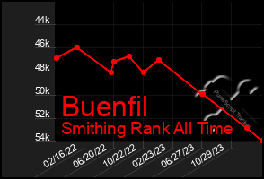 Total Graph of Buenfil