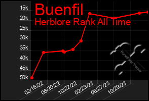 Total Graph of Buenfil