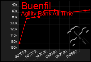 Total Graph of Buenfil