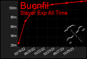 Total Graph of Buenfil