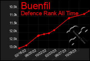 Total Graph of Buenfil