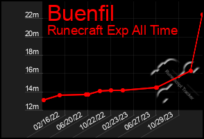 Total Graph of Buenfil