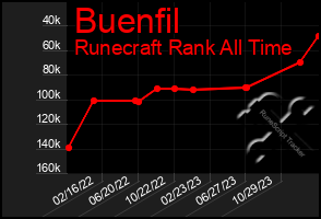 Total Graph of Buenfil