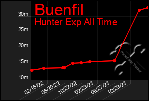 Total Graph of Buenfil