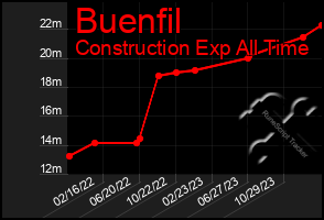 Total Graph of Buenfil