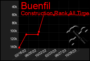 Total Graph of Buenfil