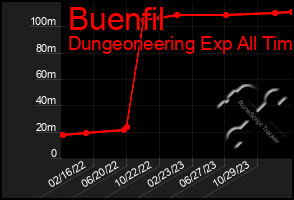 Total Graph of Buenfil