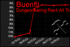 Total Graph of Buenfil