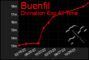 Total Graph of Buenfil