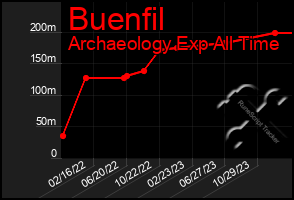 Total Graph of Buenfil