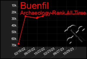 Total Graph of Buenfil