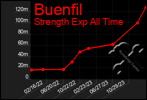 Total Graph of Buenfil