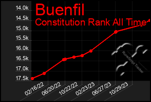 Total Graph of Buenfil