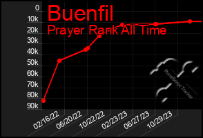 Total Graph of Buenfil